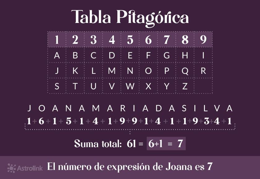 Tabla Pitagórica