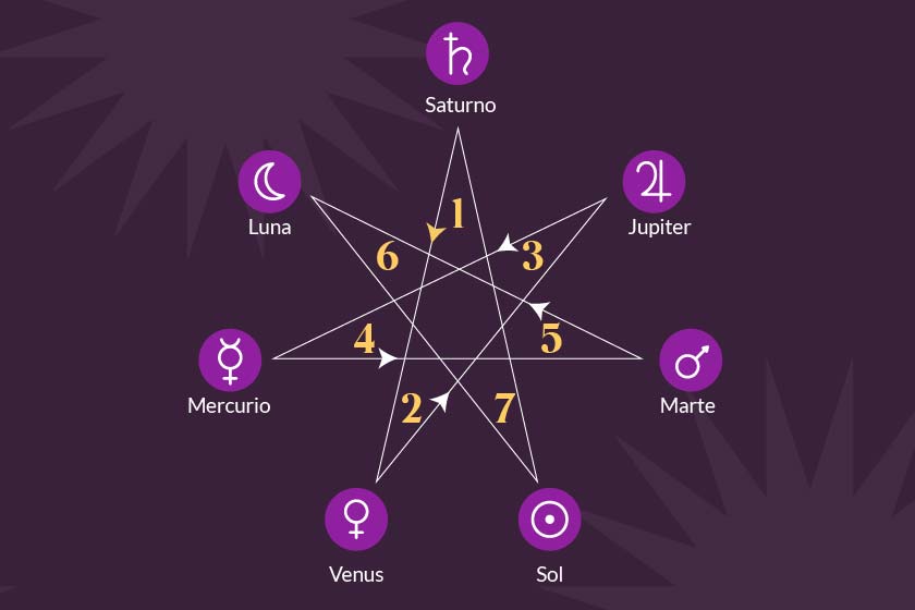 Septagrama de los ciclos planetarios